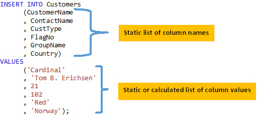 Traditional insert queries have the column names hard coded